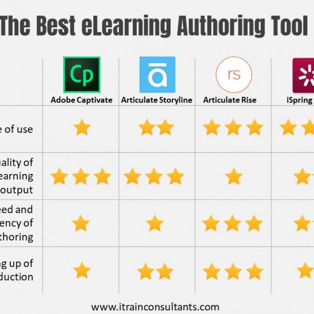 Choosing the Best eLearning Authoring Tool